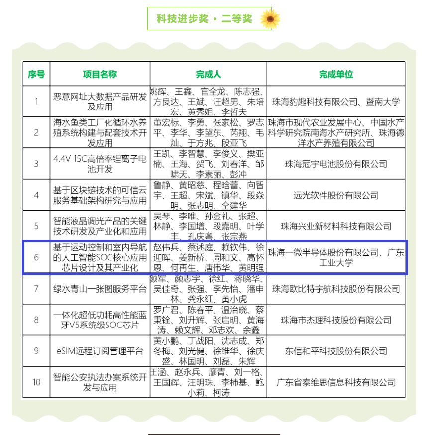 【喜訊】一微半導體榮獲珠海市科技進步獎二等獎，科技創(chuàng)新能力再獲認可！